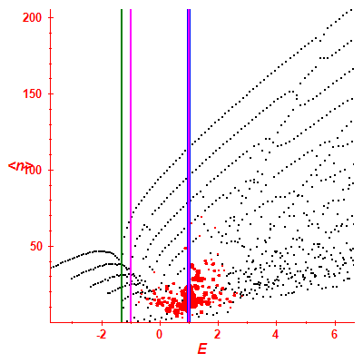 Peres lattice <N>